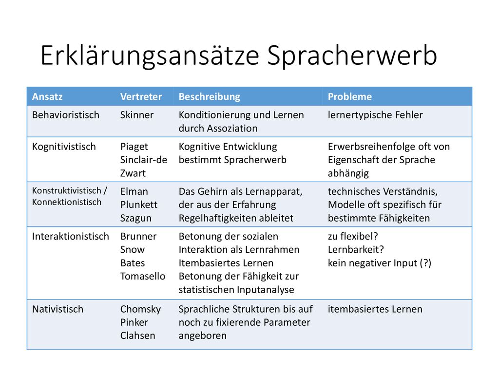 Spracherwerb. ppt herunterladen